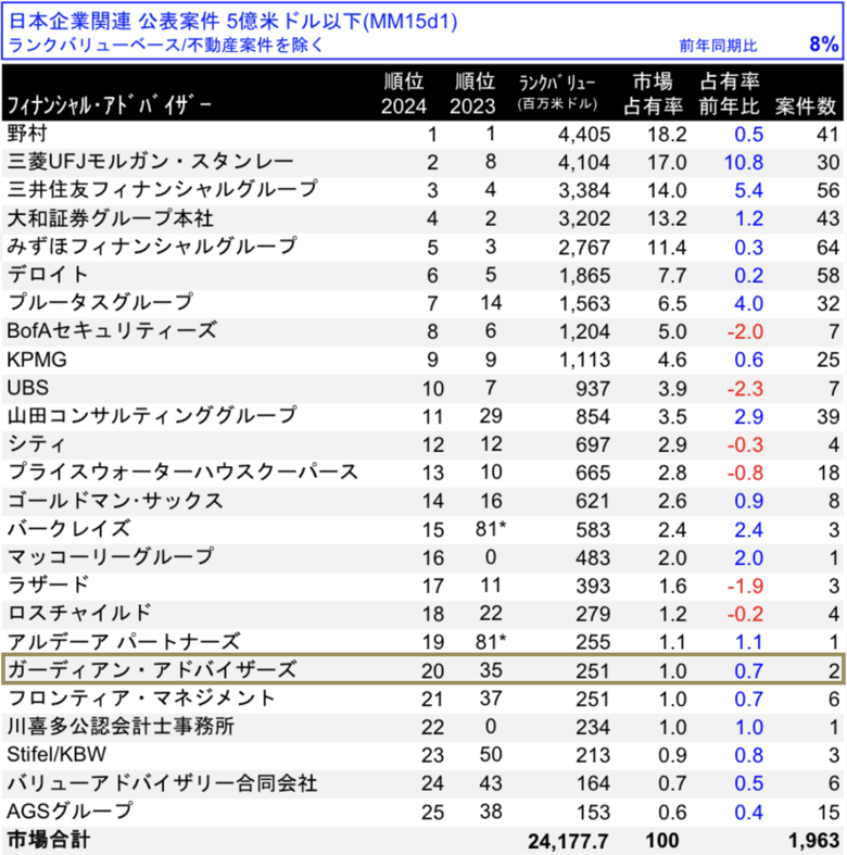 LSEGリーグテーブル2024年上半期